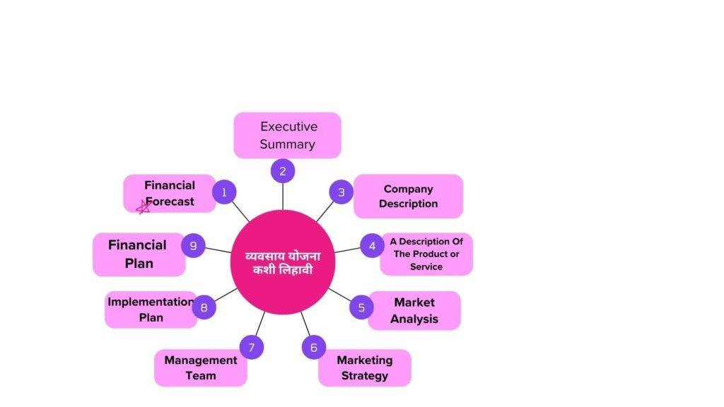 How to write a business plan In Marathi